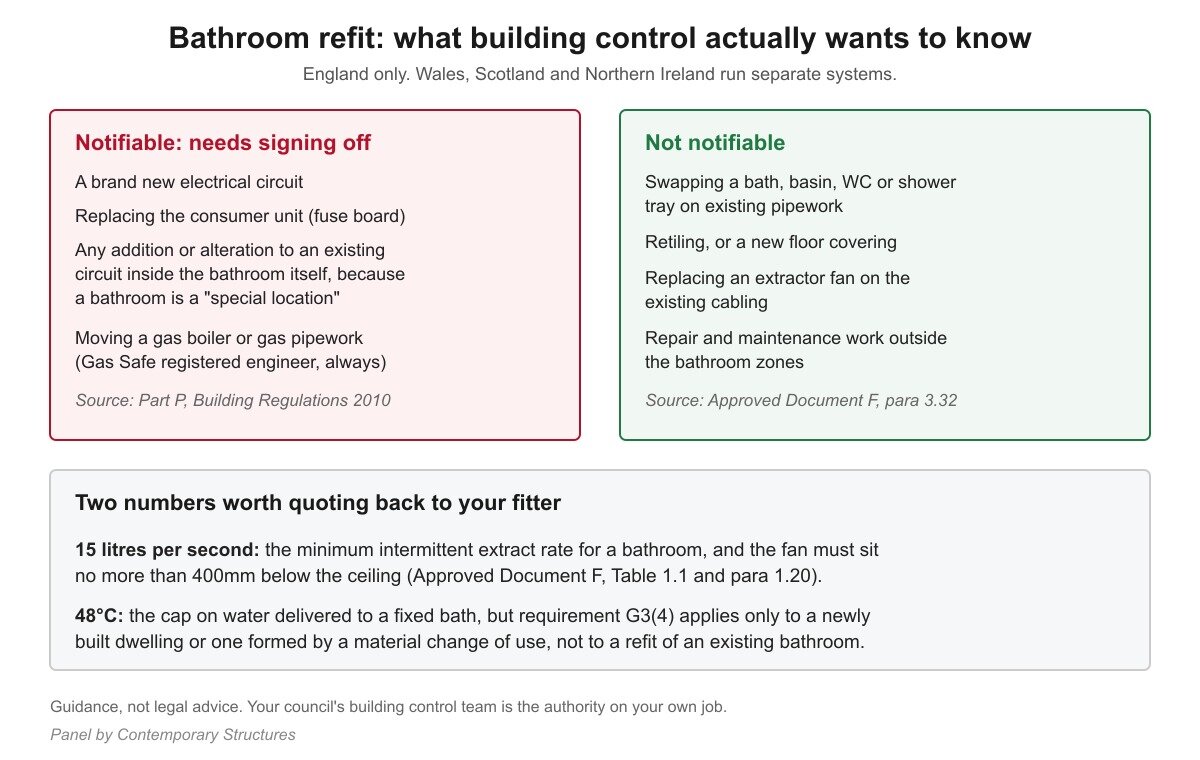 Panel listing which bathroom refit work is notifiable to building control in England and which is not