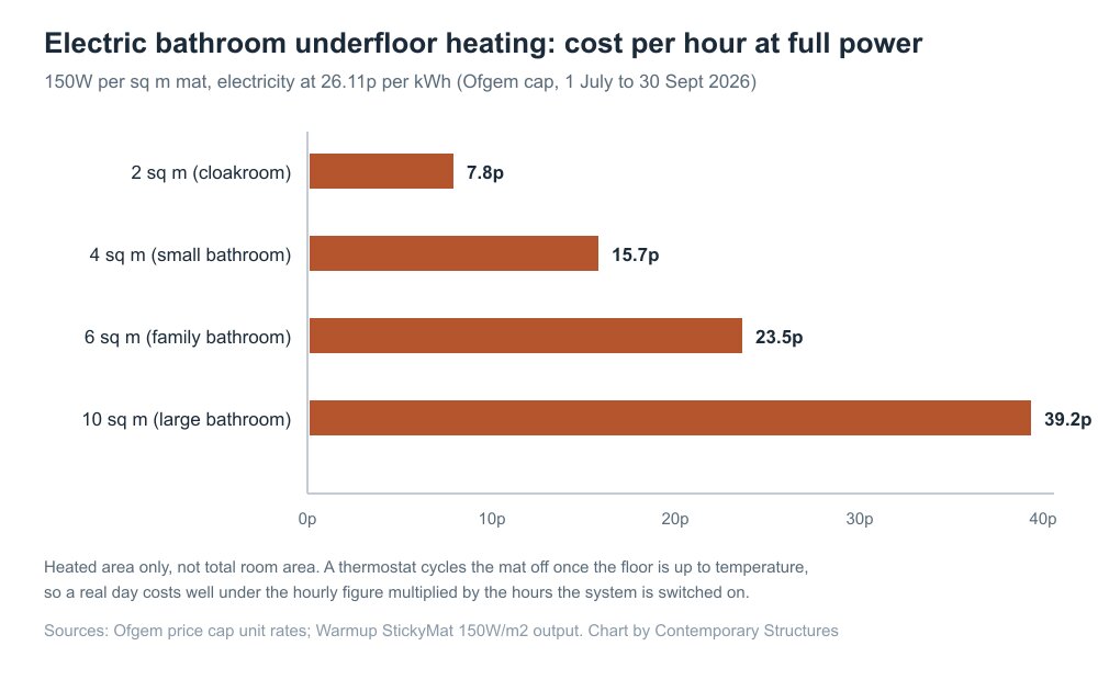 Bar chart of electric bathroom underfloor heating running cost per hour by heated area, from 7.8p at 2 square metres to 39.2p at 10 square metres