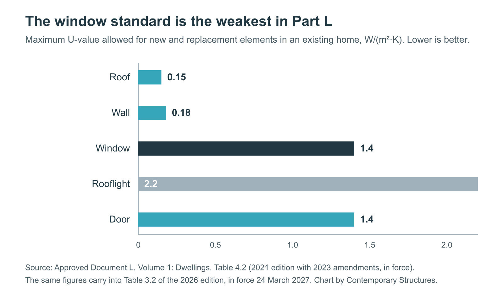Bar chart of maximum U-values allowed for replacement elements in an existing home: roof 0.15, wall 0.18, window 1.4, rooflight 2.2, door 1.4