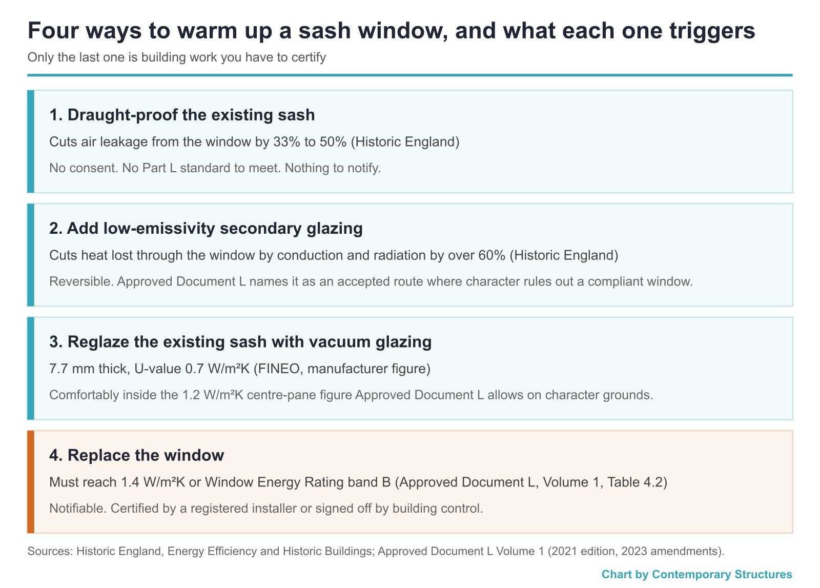 Panel comparing four sash window upgrades: draught-proofing, secondary glazing, vacuum glazing and full replacement, with the figure and the consent each involves
