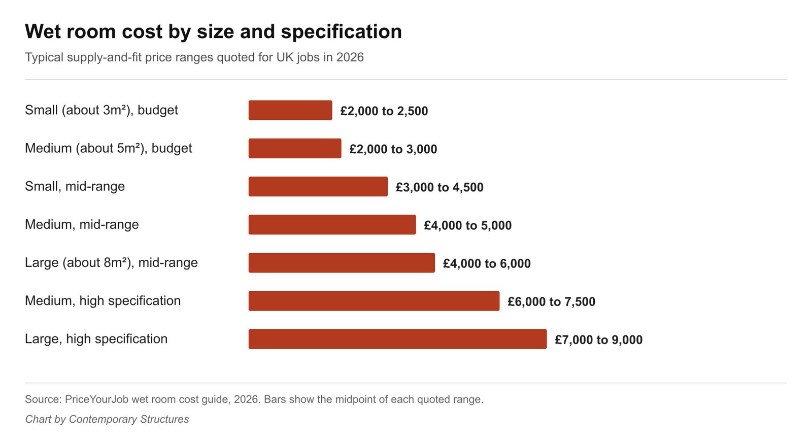 Bar chart of UK wet room costs by size and specification, from £2,000 to £9,000