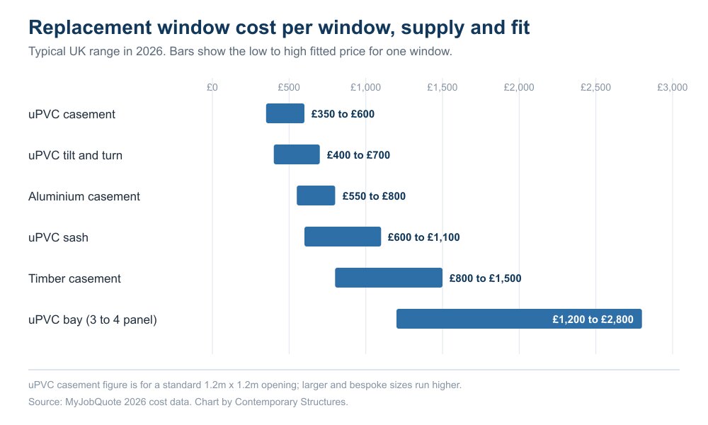 Bar chart of 2026 UK replacement window costs per window supply and fit by type