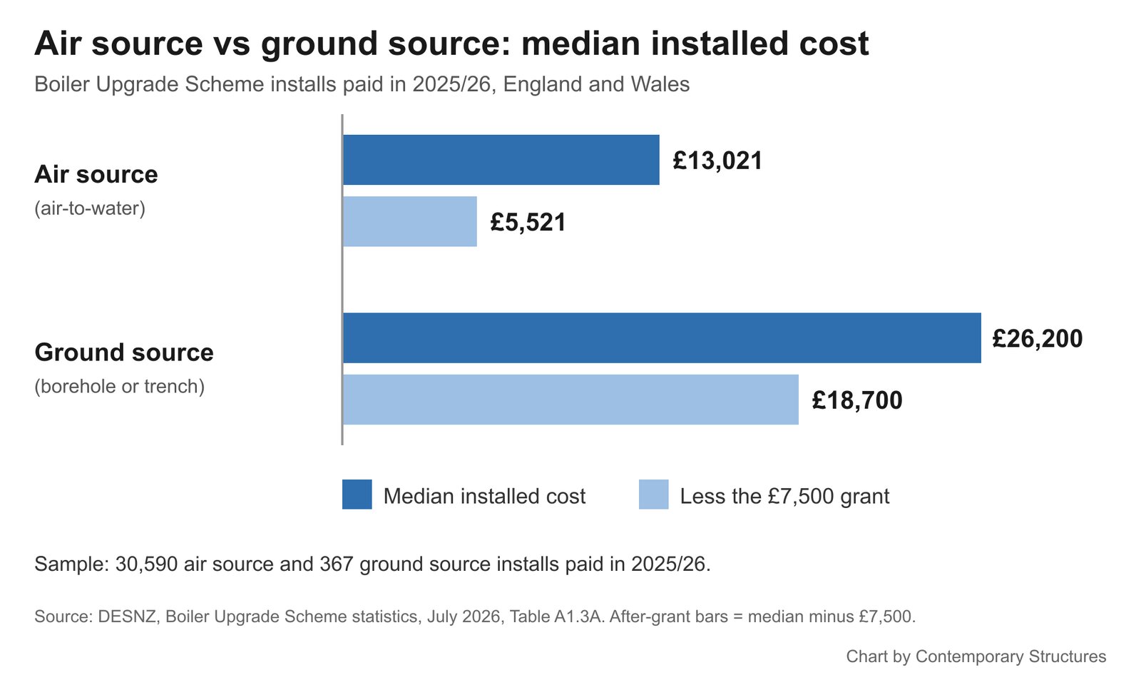 Bar chart: median installed cost £13,021 air source and £26,200 ground source in 2025/26, £5,521 and £18,700 after the £7,500 grant