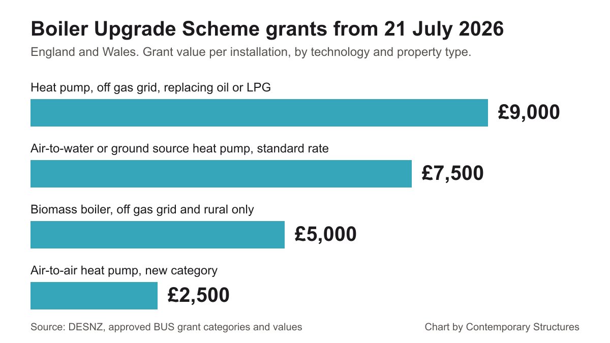 Bar chart of Boiler Upgrade Scheme grant values from 21 July 2026: 9,000, 7,500, 5,000 and 2,500 pounds