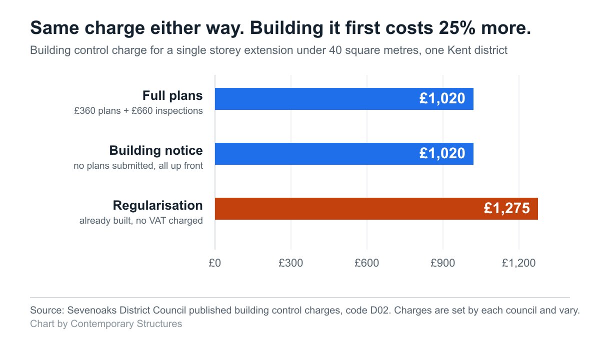 Bar chart showing building control charges of 1020 pounds for full plans, 1020 for a building notice and 1275 for regularisation