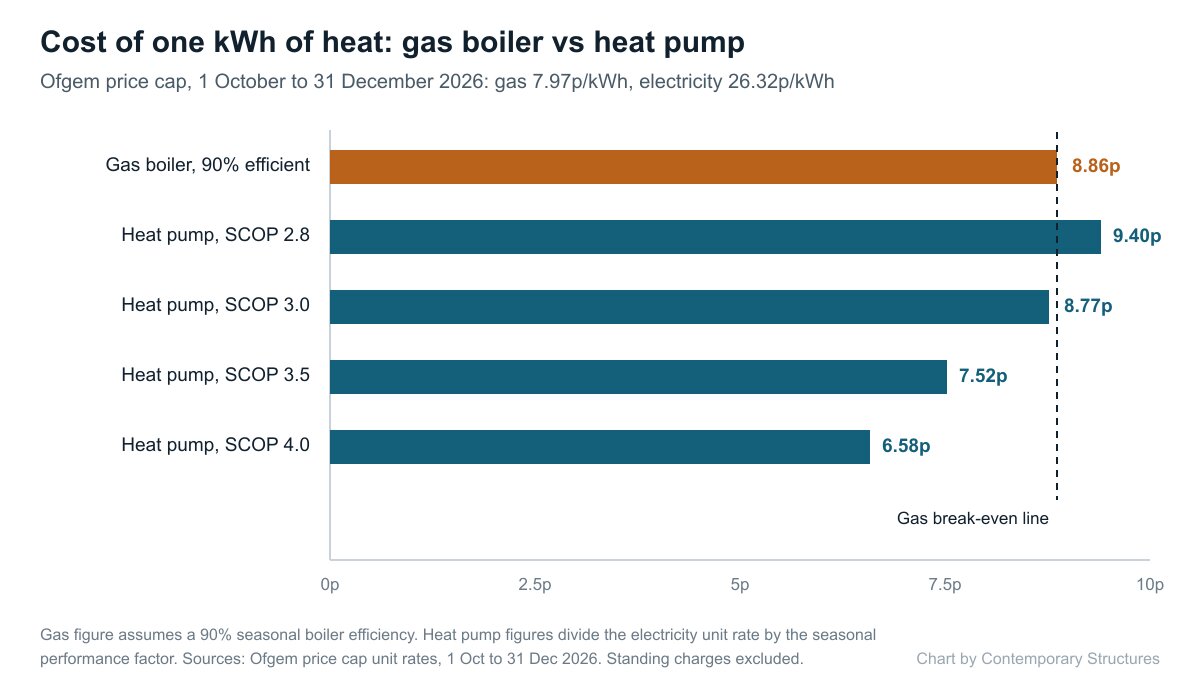Bar chart comparing the cost of one kWh of heat from a gas boiler and from heat pumps at different seasonal performance factors