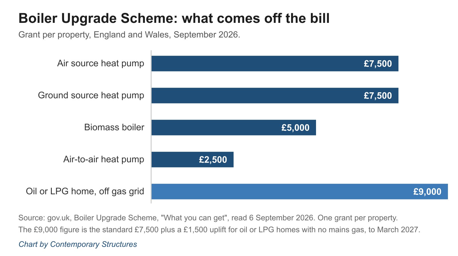 Bar chart of Boiler Upgrade Scheme grant amounts by technology