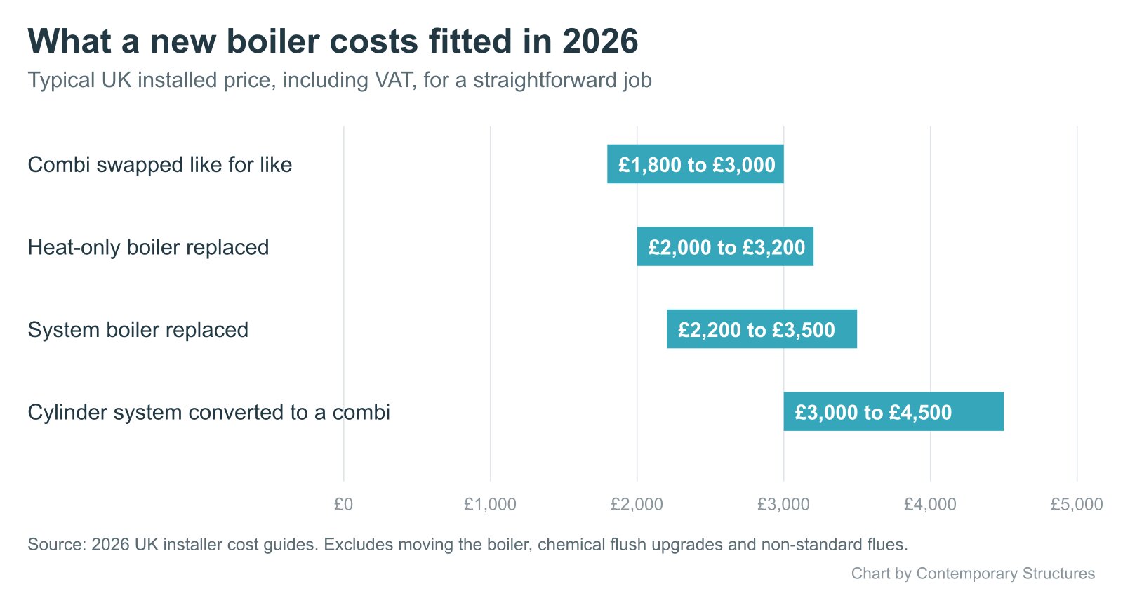 Bar chart of 2026 UK installed boiler prices by job type, from 1,800 to 4,500 pounds