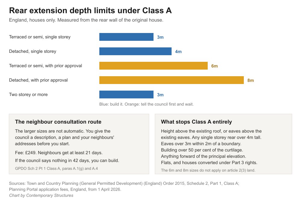 Bar chart of rear extension depth limits under Class A permitted development: 3m, 4m, 6m and 8m