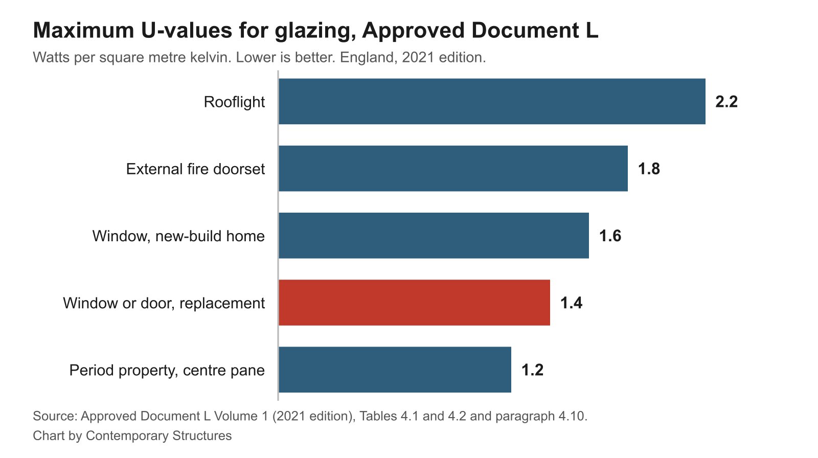 Bar chart of maximum U-values for windows, doors and rooflights under Approved Document L