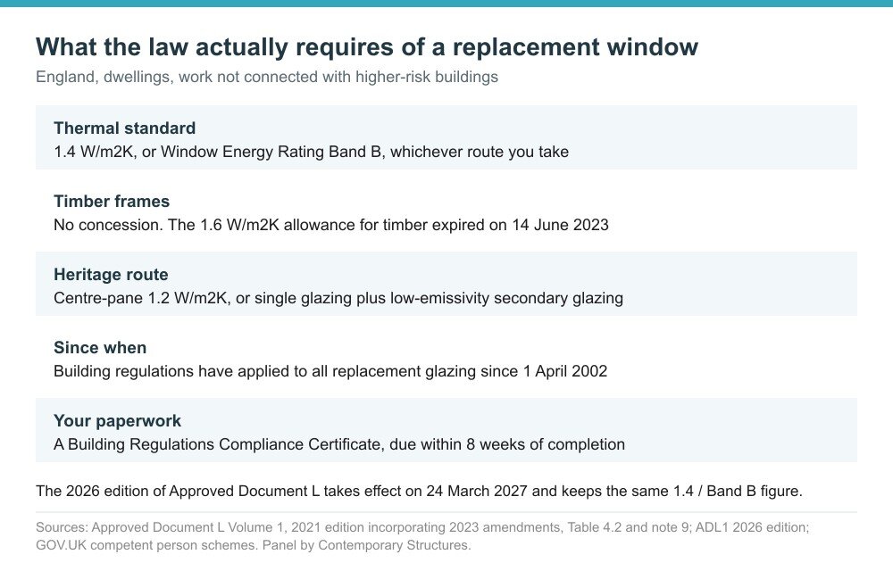 Panel summarising the building regulations that apply to replacement windows in England, including the 1.4 W/m2K standard