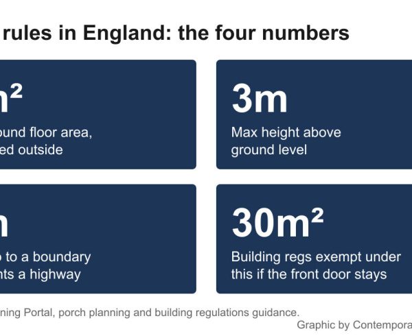 Graphic showing porch rules: 3 square metres, 3 metres high, 2 metres from a highway boundary, 30 square metres for building regulations