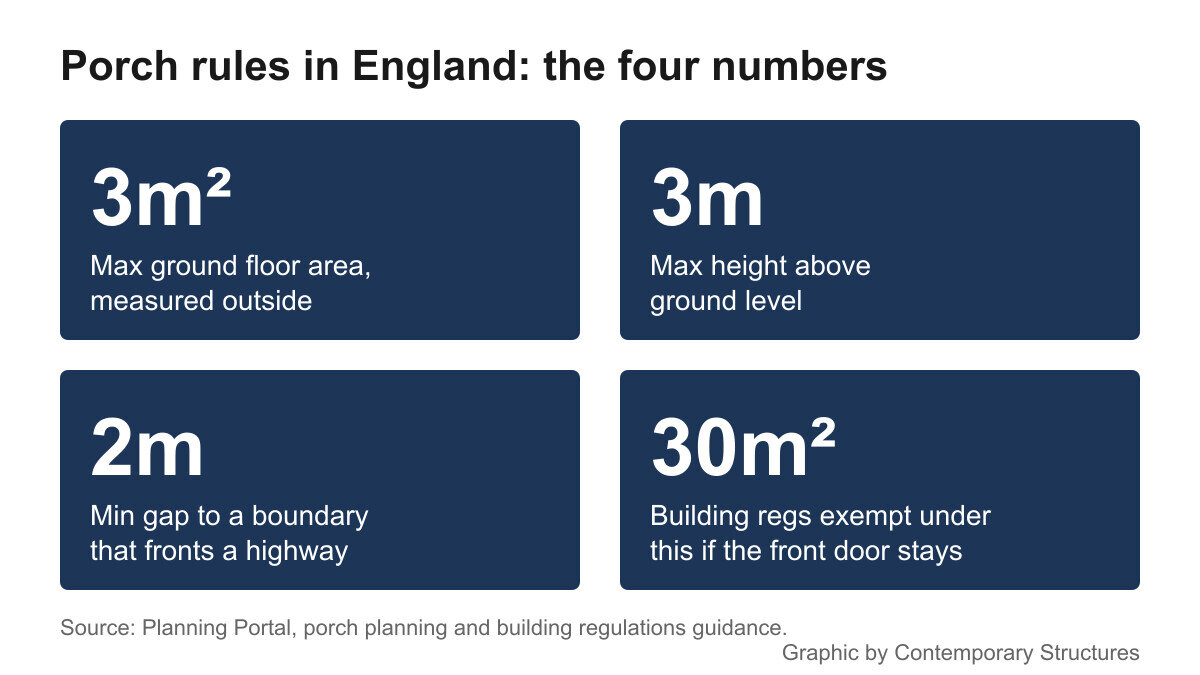 Porch permitted development and building regulations limits